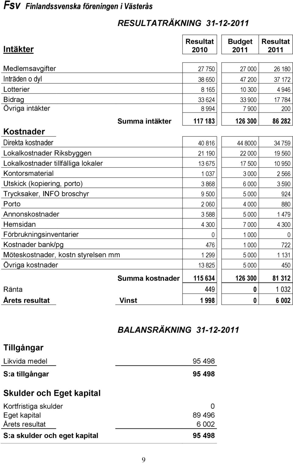 Riksbyggen 21 190 22 000 19 560 Lokalkostnader tillfälliga lokaler 13 675 17 500 10 950 Kontorsmaterial 1 037 3 000 2 566 Utskick (kopiering, porto) 3 868 6 000 3 590 Trycksaker, INFO broschyr 9 500