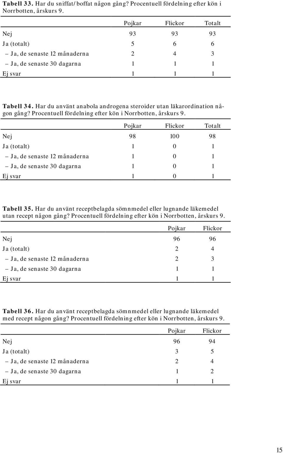 Har du använt anabola androgena steroider utan läkarordination någon gång? Procentuell fördelning efter kön i Norrbotten, årskurs 9.