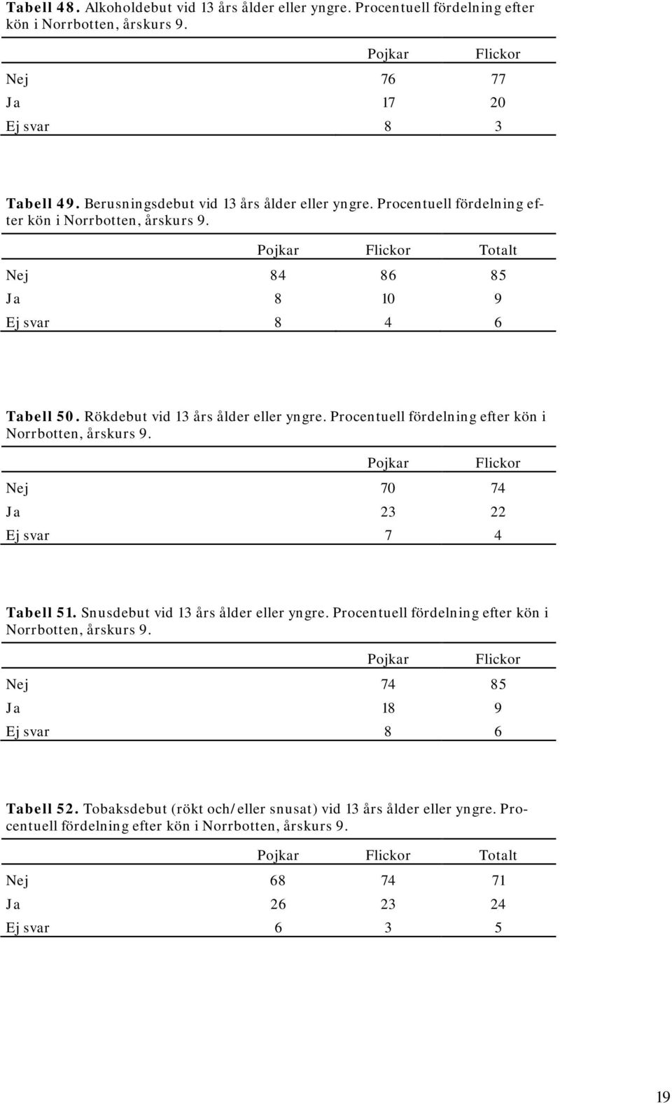 Rökdebut vid 13 års ålder eller yngre. Procentuell fördelning efter kön i Norrbotten, årskurs 9. Nej 70 74 Ja 23 22 Ej svar 7 4 Tabell 51. Snusdebut vid 13 års ålder eller yngre.