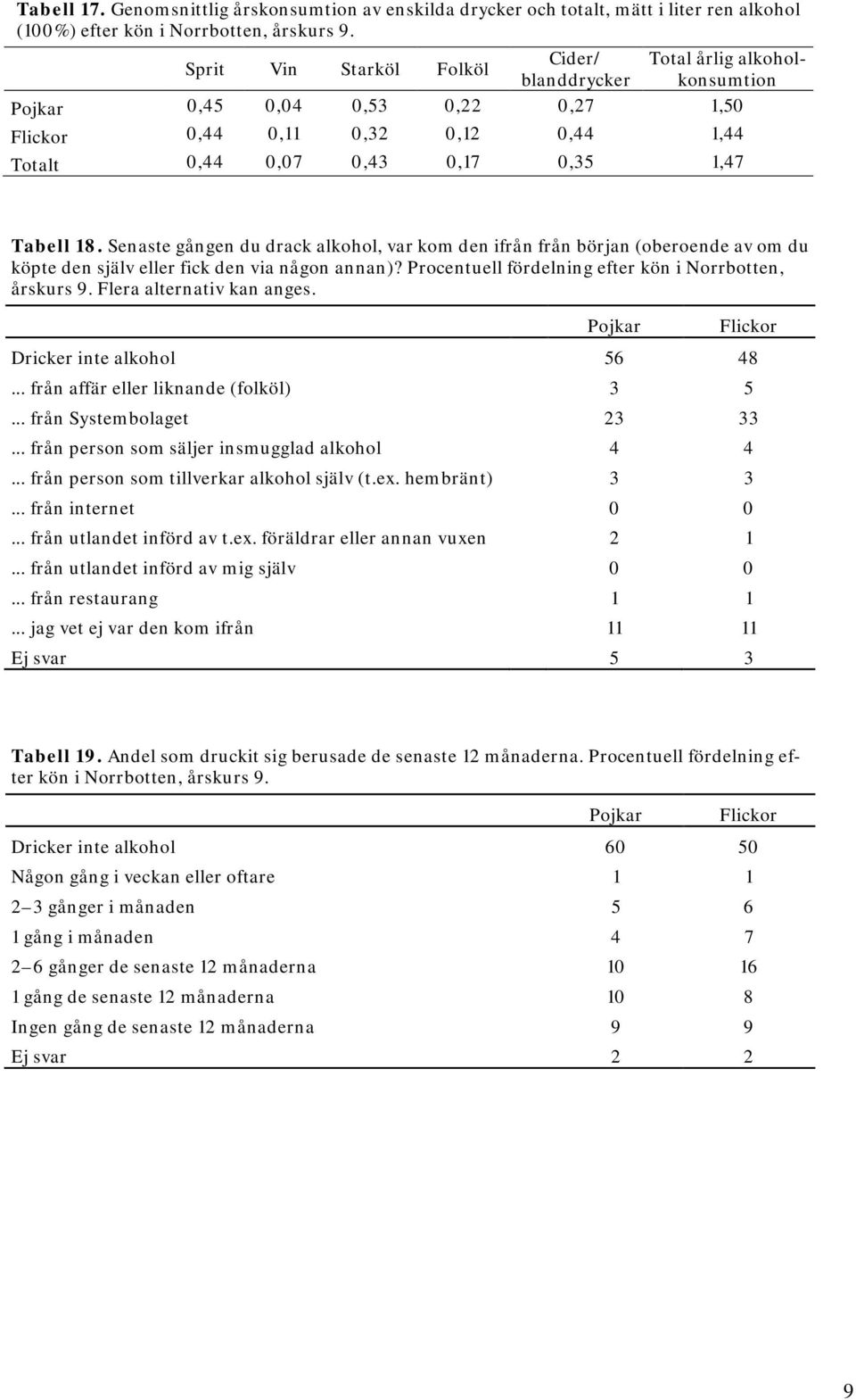 Senaste gången du drack alkohol, var kom den ifrån från början (oberoende av om du köpte den själv eller fick den via någon annan)? Procentuell fördelning efter kön i Norrbotten, årskurs 9.