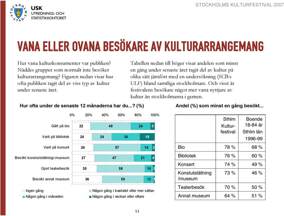 ..? (%) Tabellen nedan till höger visar andelen som minst en gång under senaste året tagit del av kultur på olika sätt jämfört med en undersökning (SCB:s ULF) bland samtliga stockholmare.
