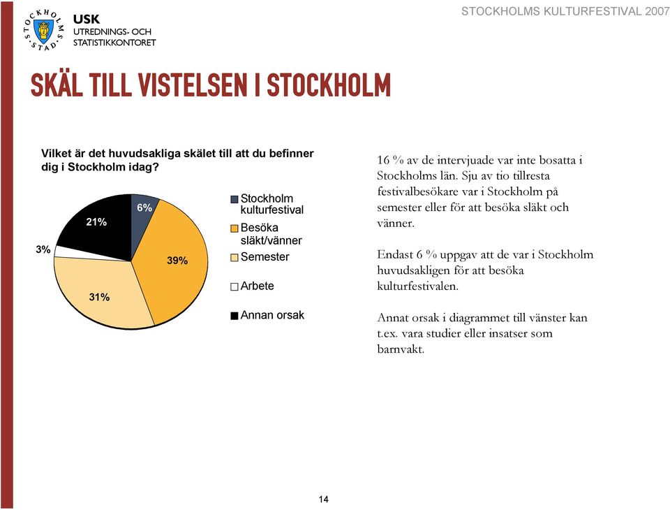 Stockholms län. Sju av tio tillresta festivalbesökare var i Stockholm på semester eller för att besöka släkt och vänner.