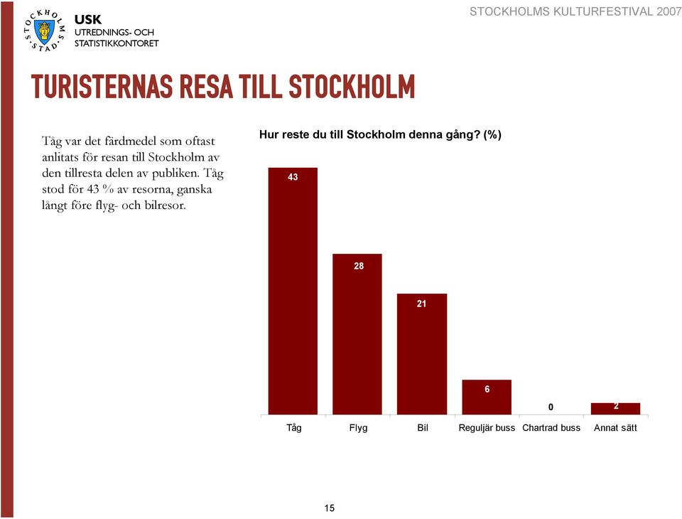Tåg stod för 43 % av resorna, ganska långt före flyg- och bilresor.