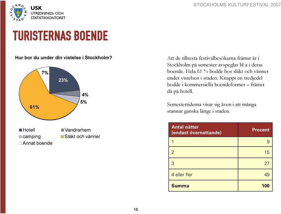 Hela 61 % bodde hos släkt och vänner under vistelsen i staden.