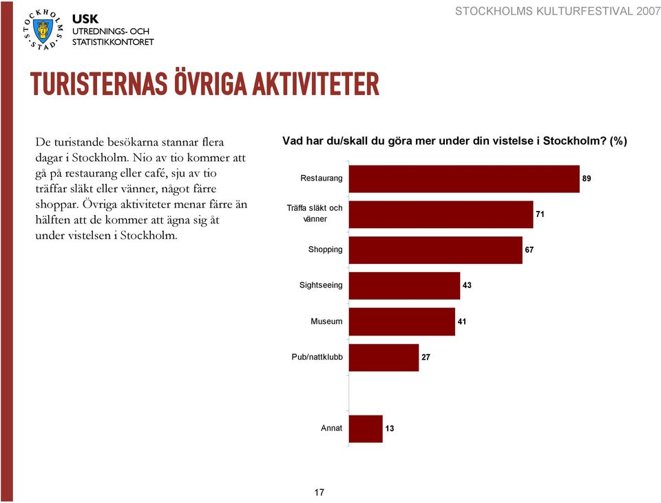 Övriga aktiviteter menar färre än hälften att de kommer att ägna sig åt under vistelsen i Stockholm.
