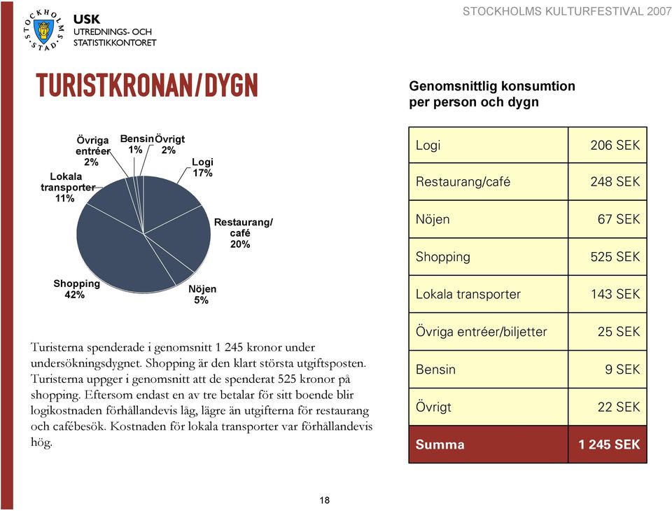 Shopping är den klart största utgiftsposten. Turisterna uppger i genomsnitt att de spenderat 525 kronor på shopping.