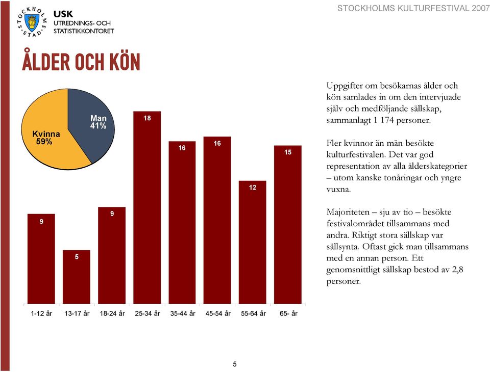Det var god representation av alla ålderskategorier utom kanske tonåringar och yngre vuxna.
