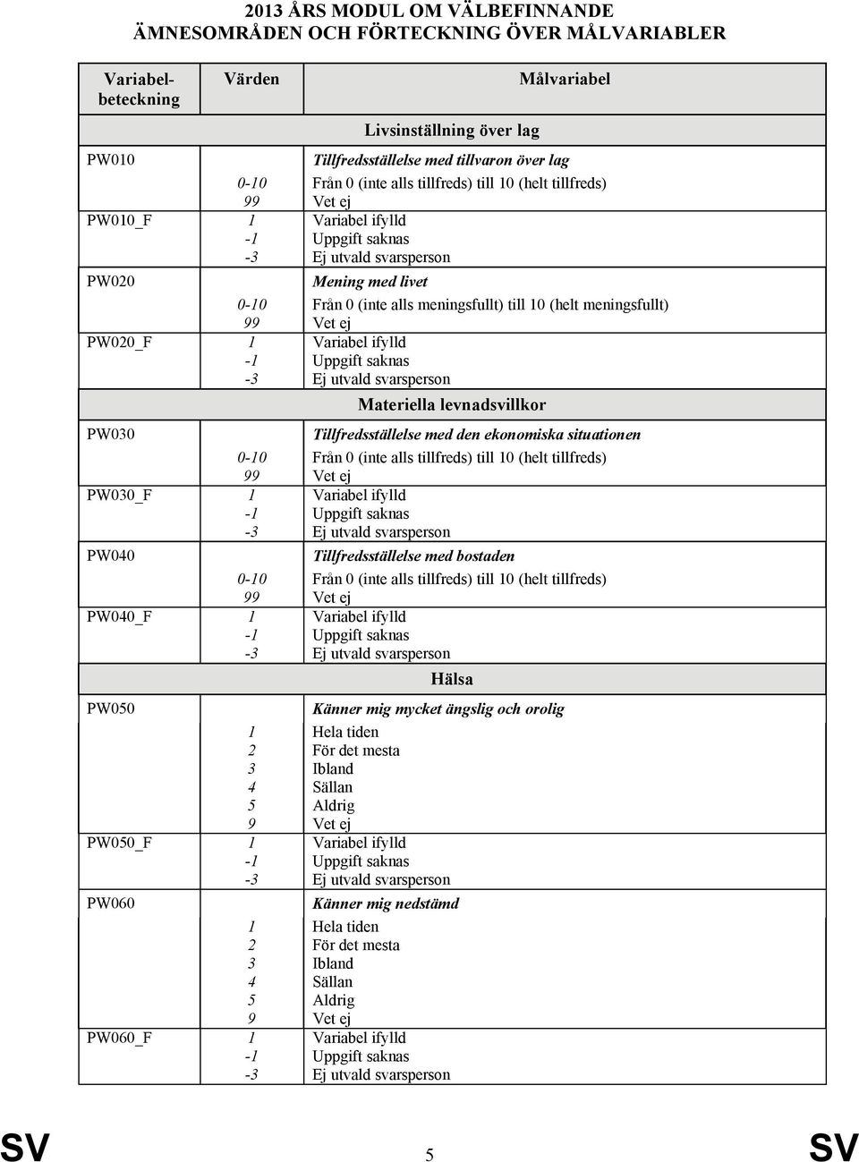 PW020_F 1 Variabel ifylld Materiella levnadsvillkor PW030 Tillfredsställelse med den ekonomiska situationen PW030_F 1 Variabel ifylld PW040 Tillfredsställelse