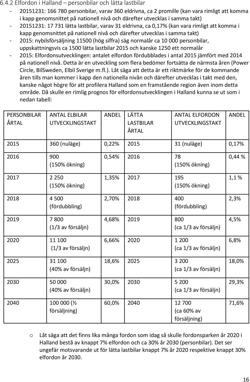 - 2015: nybilsförsäljning 11500 (hög siffra) säg normalår ca 10 000 personbilar, uppskattningsvis ca 1500 lätta lastbilar 2015 och kanske 1250 ett normalår - 2015: Elfordonsutvecklingen: antalet