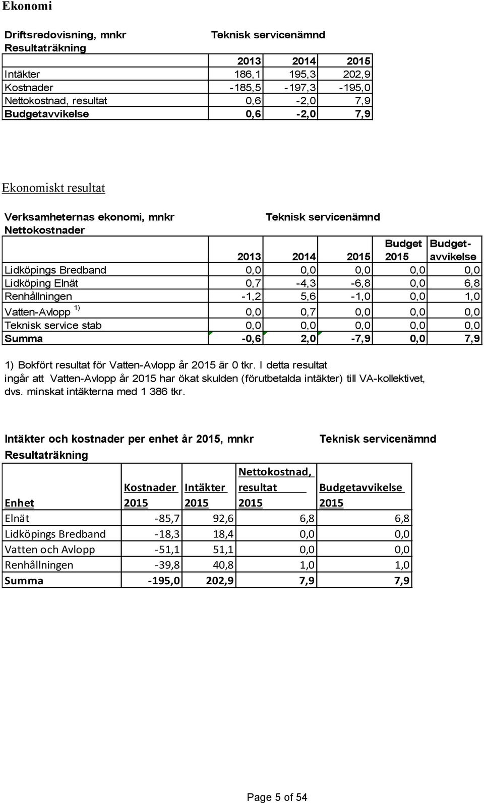 0,7-4,3-6,8 0,0 6,8 Renhållningen -1,2 5,6-1,0 0,0 1,0 Vatten-Avlopp 1) 0,0 0,7 0,0 0,0 0,0 Teknisk service stab 0,0 0,0 0,0 0,0 0,0 Summa -0,6 2,0-7,9 0,0 7,9 1) Bokfört resultat för Vatten-Avlopp