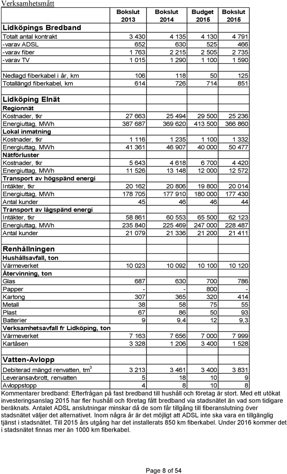 Energiuttag, MWh 387 687 369 620 413 500 366 860 Lokal inmatning Kostnader, tkr 1 116 1 235 1 100 1 332 Energiuttag, MWh 41 361 46 907 40 000 50 477 Nätförluster Kostnader, tkr 5 643 4 618 6 700 4