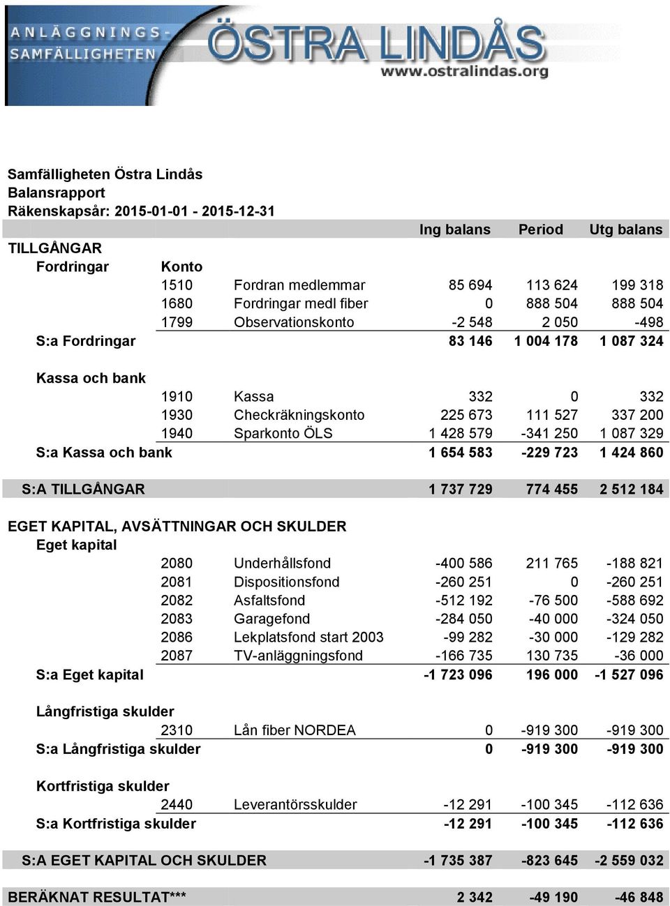 Sparkonto ÖLS 1 428 579-341 250 1 087 329 S:a Kassa och bank 1 654 583-229 723 1 424 860 S:A TILLGÅNGAR 1 737 729 774 455 2 512 184 EGET KAPITAL, AVSÄTTNINGAR OCH SKULDER Eget kapital 2080