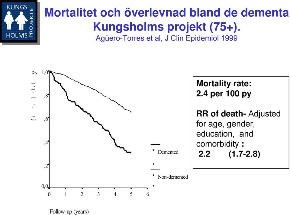 4 per 100 py,6,4,2 Demented Non-demented RR of death- Adjusted for age,