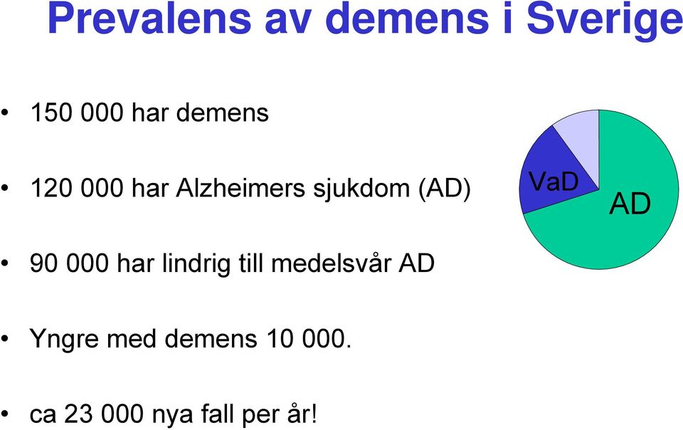 90 000 har lindrig till medelsvår AD VaD AD