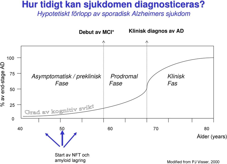 diagnos av AD % av end-stage AD 100 75 50 25 Asymptomatisk / preklinisk