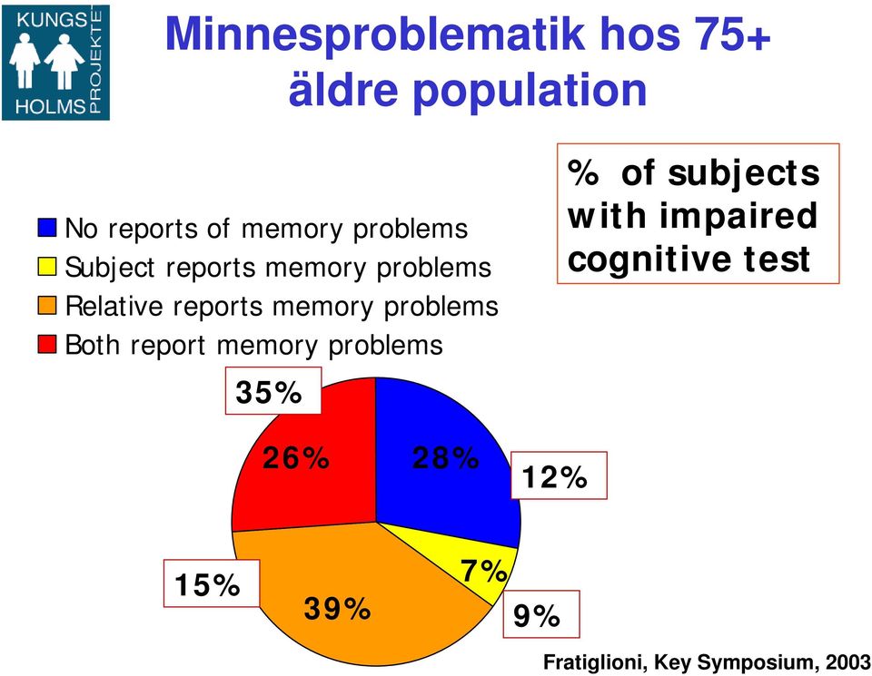 problems Both report memory problems % of subjects with impaired