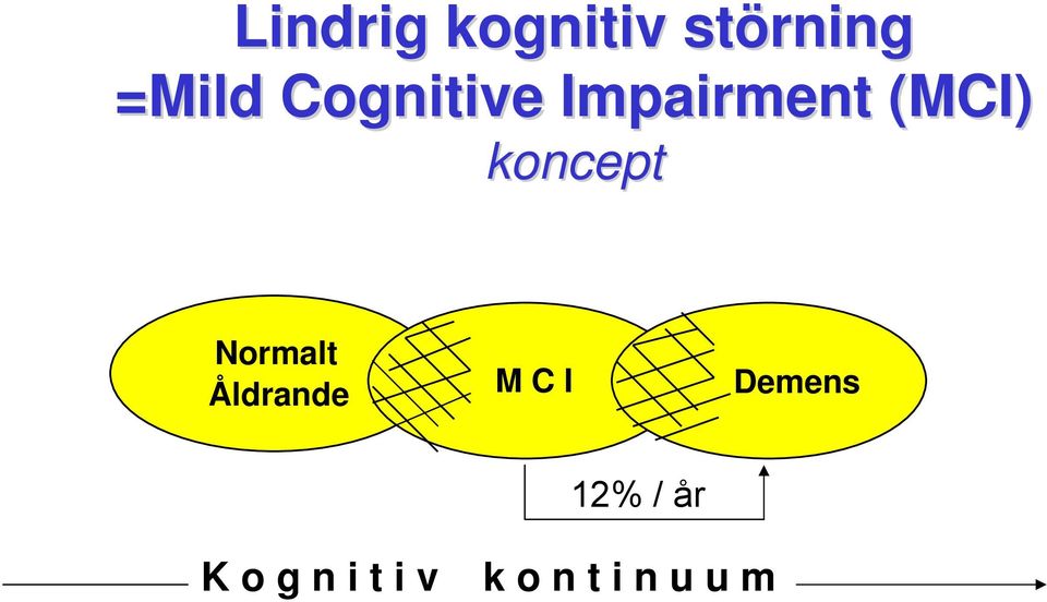 Normalt Åldrande M C I Demens 12%