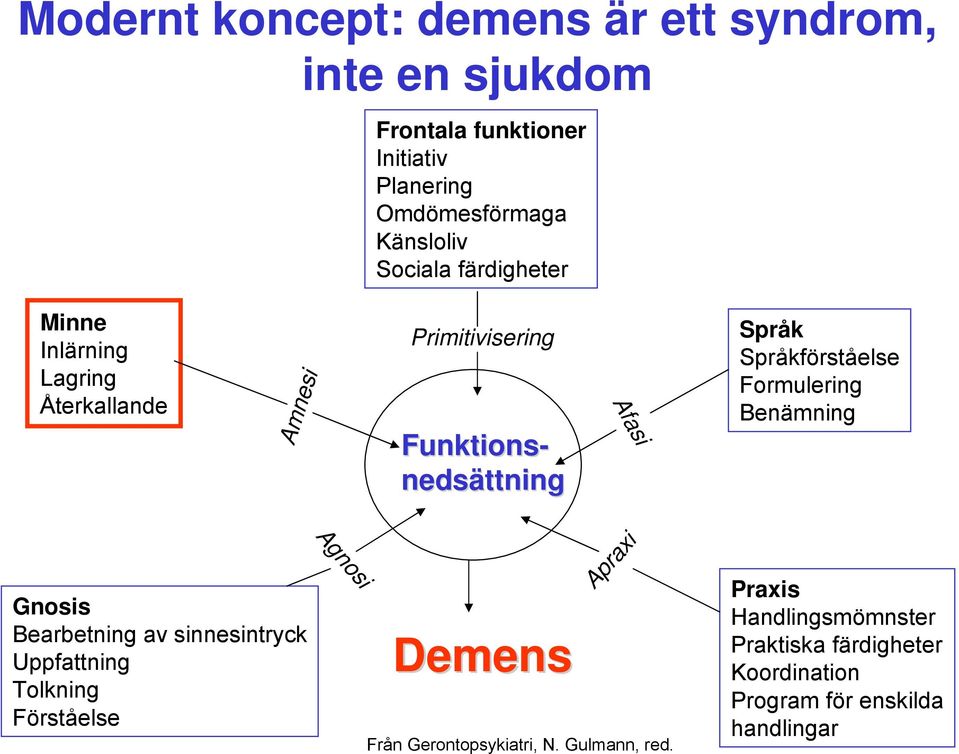 Språkförståelse Formulering Benämning Gnosis Bearbetning av sinnesintryck Uppfattning Tolkning Förståelse Agnosi Demens