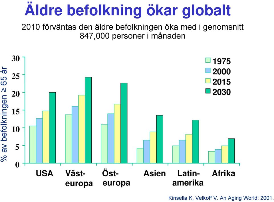 år 30 25 20 15 10 5 0 USA Asien Västeuropa Östeuropa Latinamerika