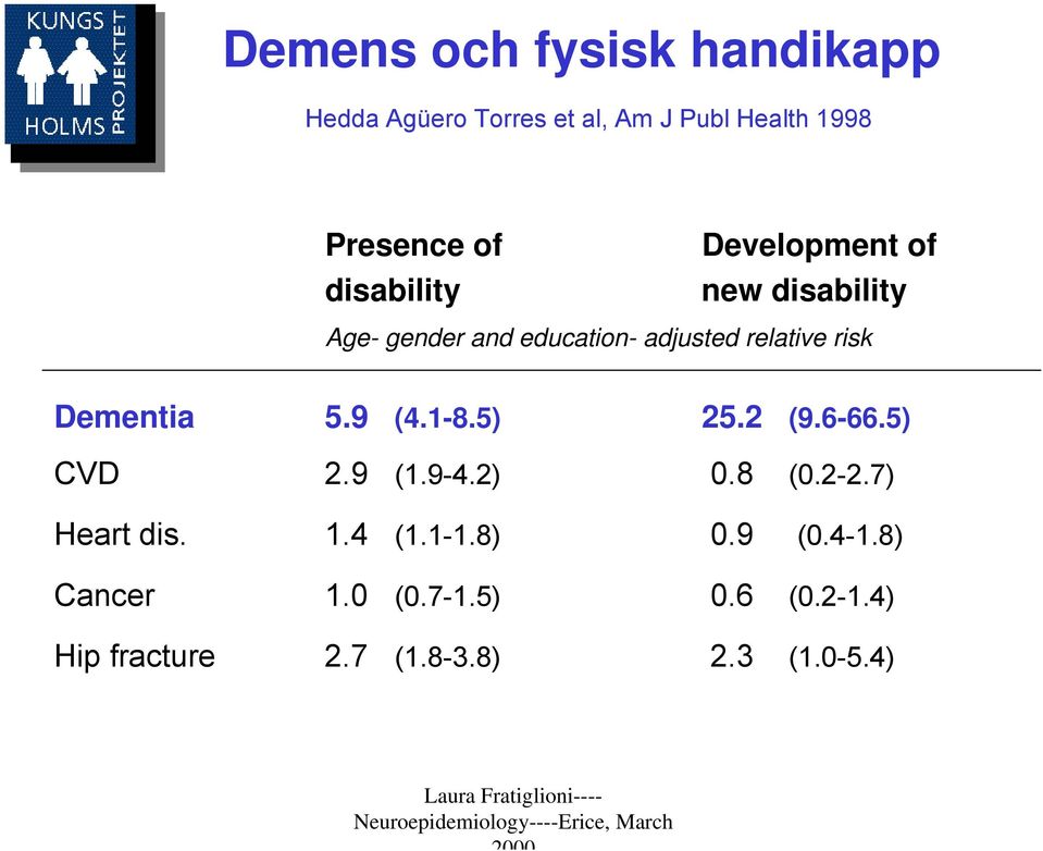 2 (9.6-66.5) CVD 2.9 (1.9-4.2) 0.8 (0.2-2.7) Heart dis. 1.4 (1.1-1.8) 0.9 (0.4-1.8) Cancer 1.0 (0.7-1.