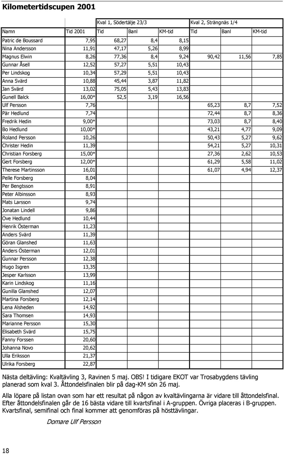 16,00* 52,5 3,19 16,56 Ulf Persson 7,76 65,23 8,7 7,52 Pär Hedlund 7,74 72,44 8,7 8,36 Fredrik Hedin 9,00* 73,03 8,7 8,40 Bo Hedlund 10,00* 43,21 4,77 9,09 Roland Persson 10,26 50,43 5,27 9,62