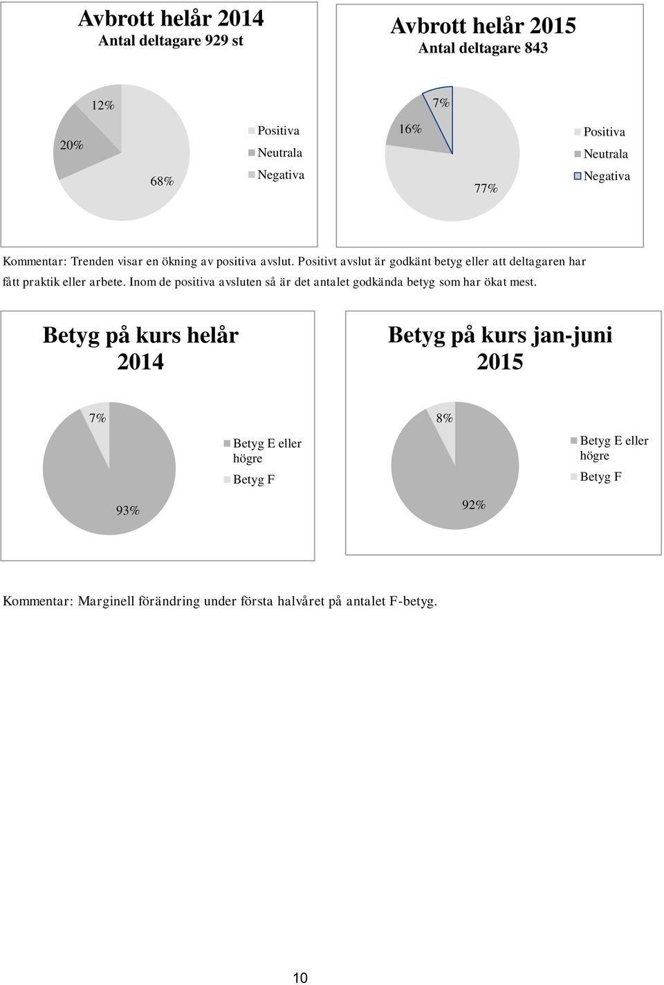 Positivt avslut är godkänt betyg eller att deltagaren har fått praktik eller arbete.