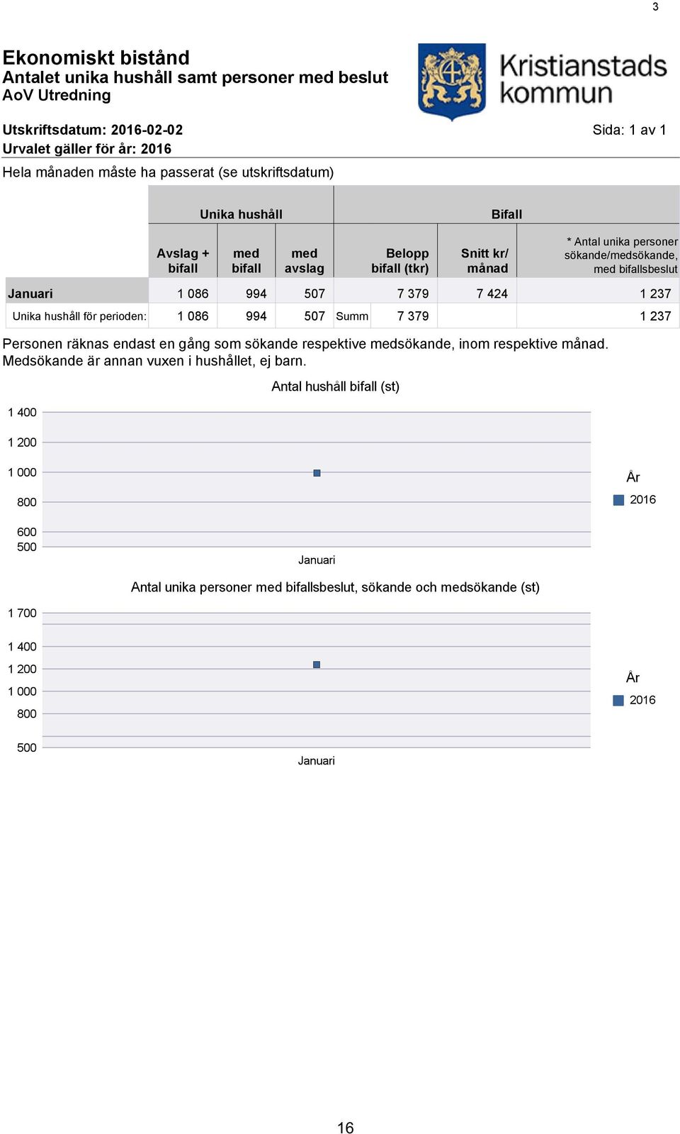 månad * Antal unika personer sökande/medsökande, med bifallsbeslut Januari 1 086 994 507 7 379 7 424 1 237 Unika hushåll för perioden: 1 086 994 507