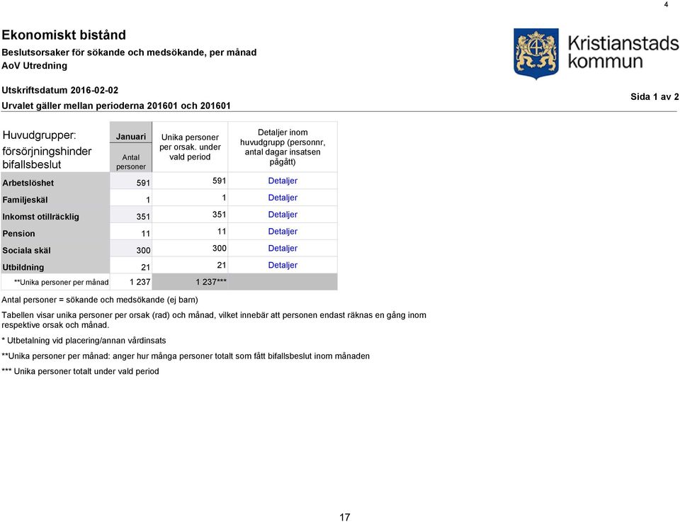 under vald period försörjningshinder bifallsbeslut Antal personer Detaljer inom huvudgrupp (personnr, antal dagar insatsen pågått) Arbetslöshet 591 591 Detaljer Familjeskäl 1 1 Detaljer Inkomst
