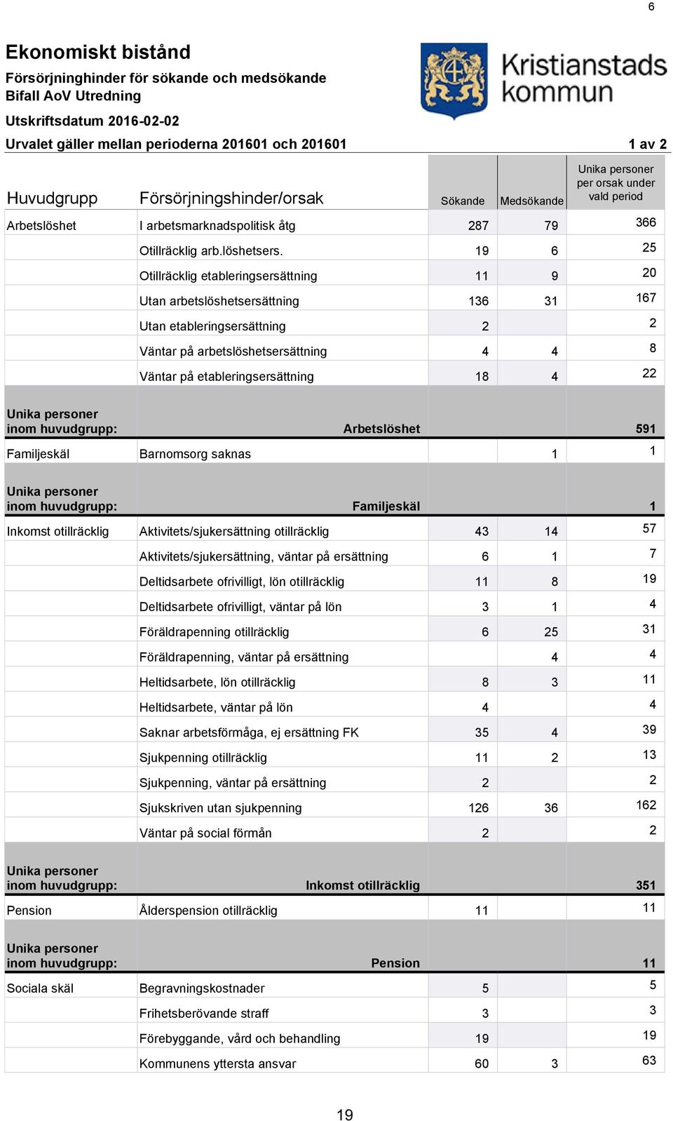19 6 25 Otillräcklig etableringsersättning 11 9 20 Utan arbetslöshetsersättning 136 31 167 Utan etableringsersättning 2 2 Väntar på arbetslöshetsersättning 4 4 8 Väntar på etableringsersättning 18 4
