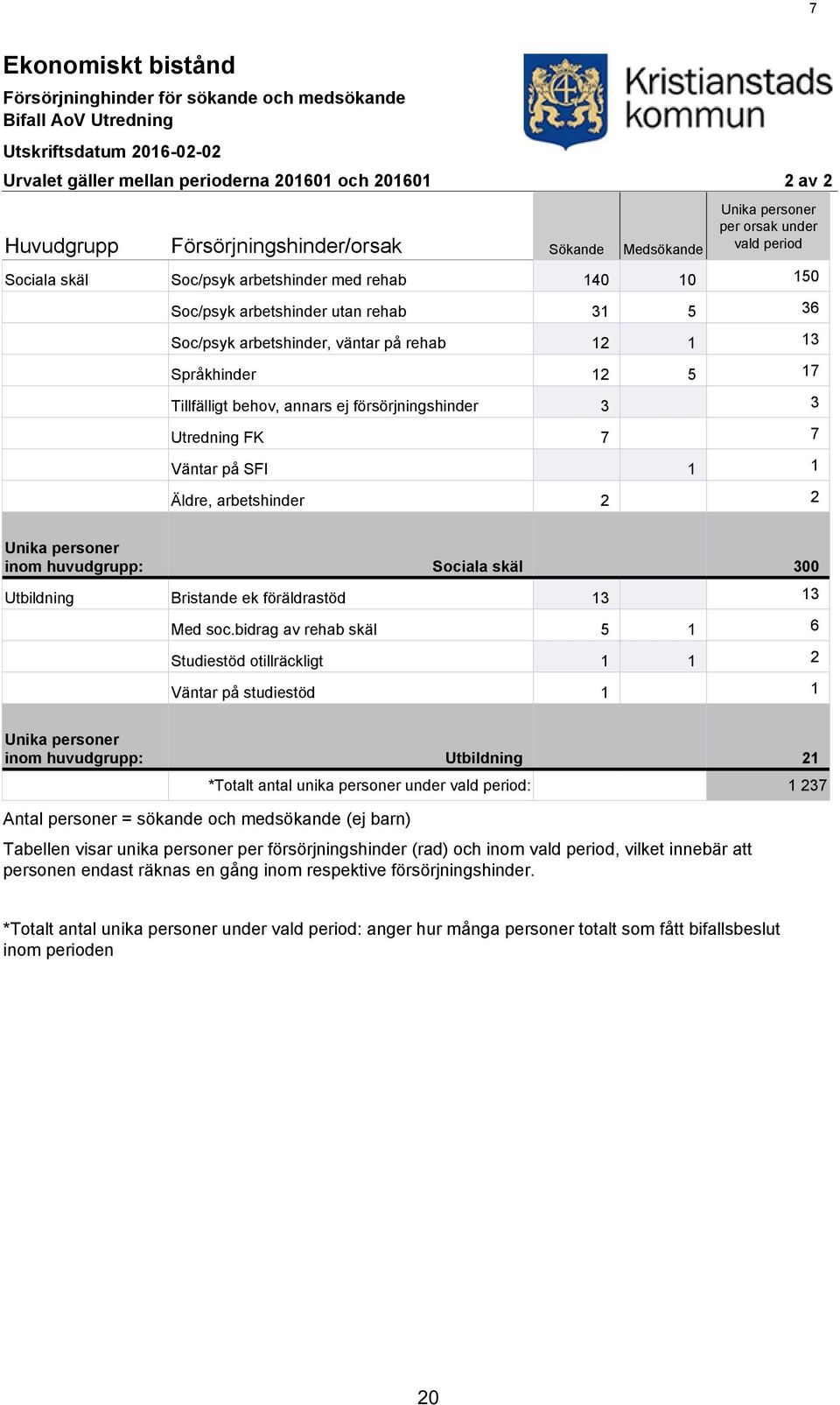 arbetshinder, väntar på rehab 12 1 13 Språkhinder 12 5 17 Tillfälligt behov, annars ej försörjningshinder 3 3 Utredning FK 7 7 Väntar på SFI 1 1 Äldre, arbetshinder 2 2 Unika personer inom
