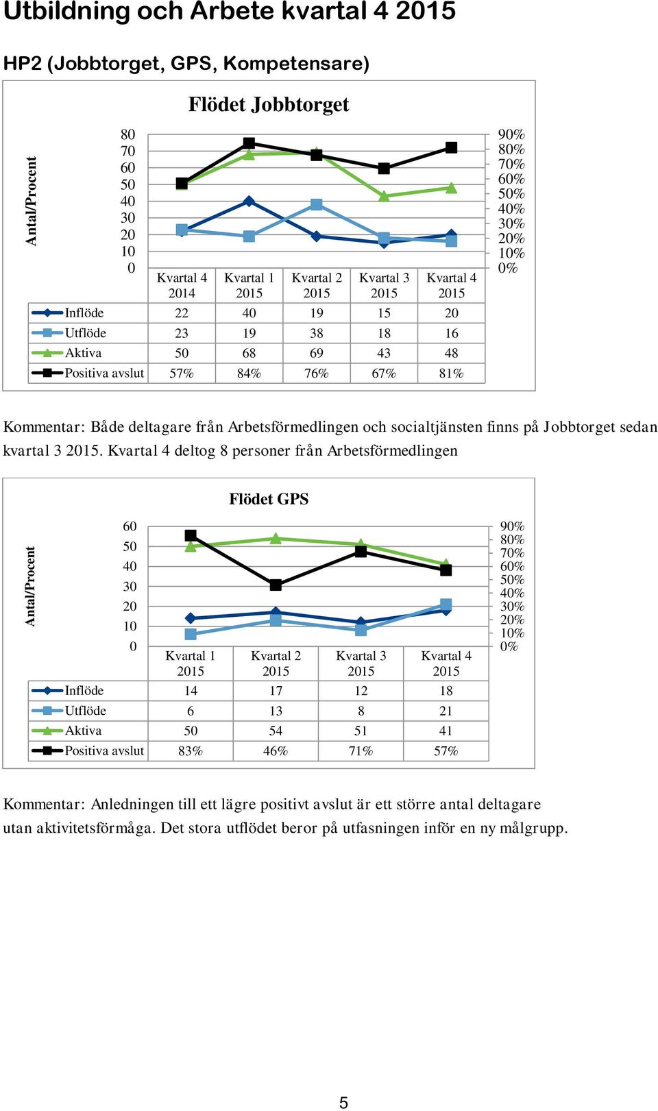 Arbetsförmedlingen och socialtjänsten finns på Jobbtorget sedan kvartal 3 2015.