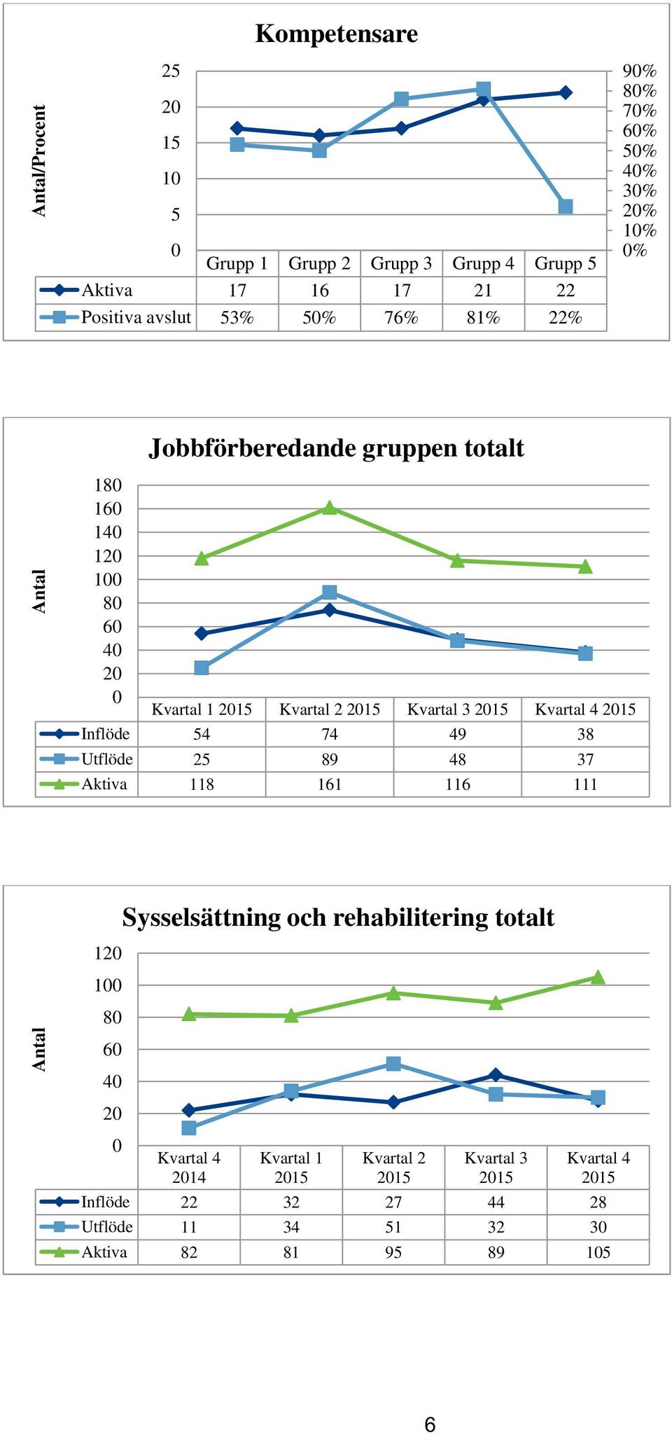 Kvartal 3 2015 Kvartal 4 2015 Inflöde 54 74 49 38 Utflöde 25 89 48 37 Aktiva 118 161 116 111 120 100 80 60 40 20 0 Sysselsättning och
