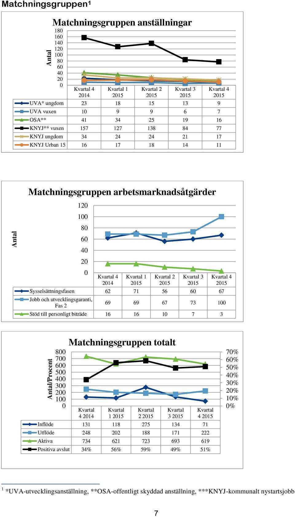 40 20 0 Kvartal 4 2014 Kvartal 1 2015 Kvartal 2 2015 Kvartal 3 2015 Kvartal 4 2015 Sysselsättningsfasen 62 71 56 60 67 Jobb och utvecklingsgaranti, Fas 2 69 69 67 73 100 Stöd till personligt biträde