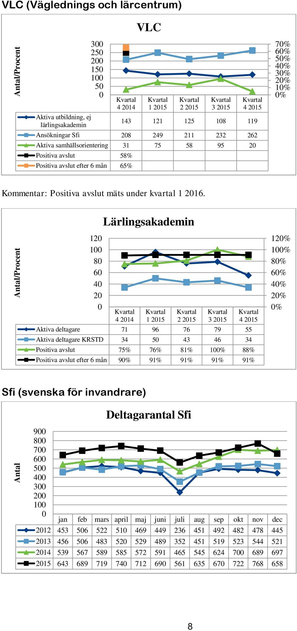 Kommentar: Positiva avslut mäts under kvartal 1 2016.
