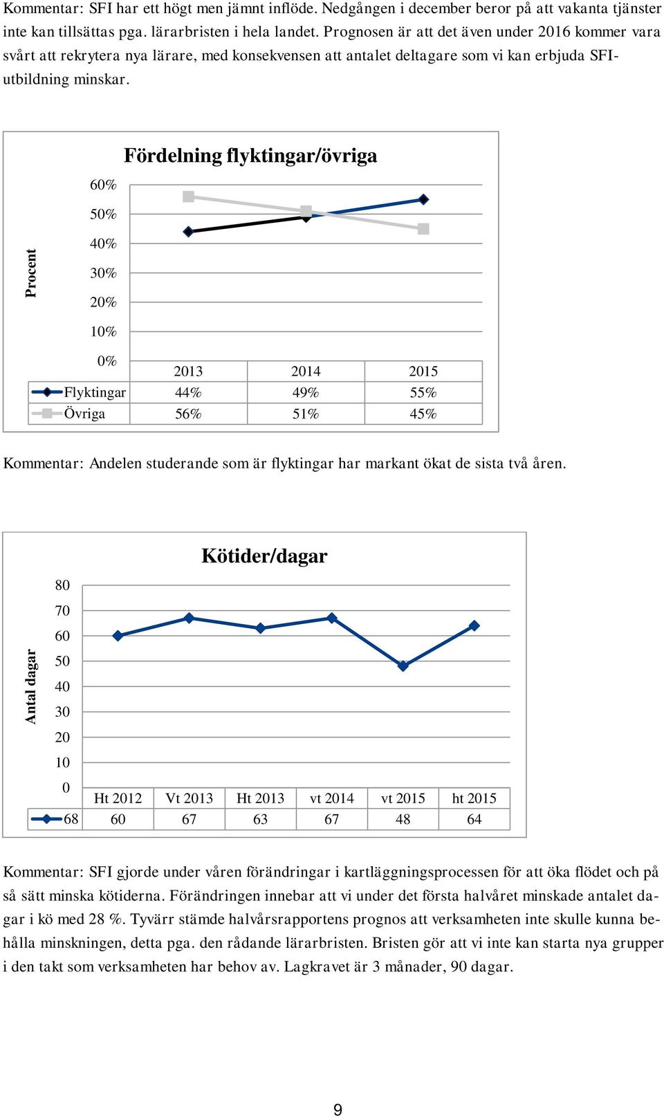 60% 50% 40% Fördelning flyktingar/övriga 30% 20% 10% 0% 2013 2014 2015 Flyktingar 44% 49% 55% Övriga 56% 51% 45% Kommentar: Andelen studerande som är flyktingar har markant ökat de sista två åren.