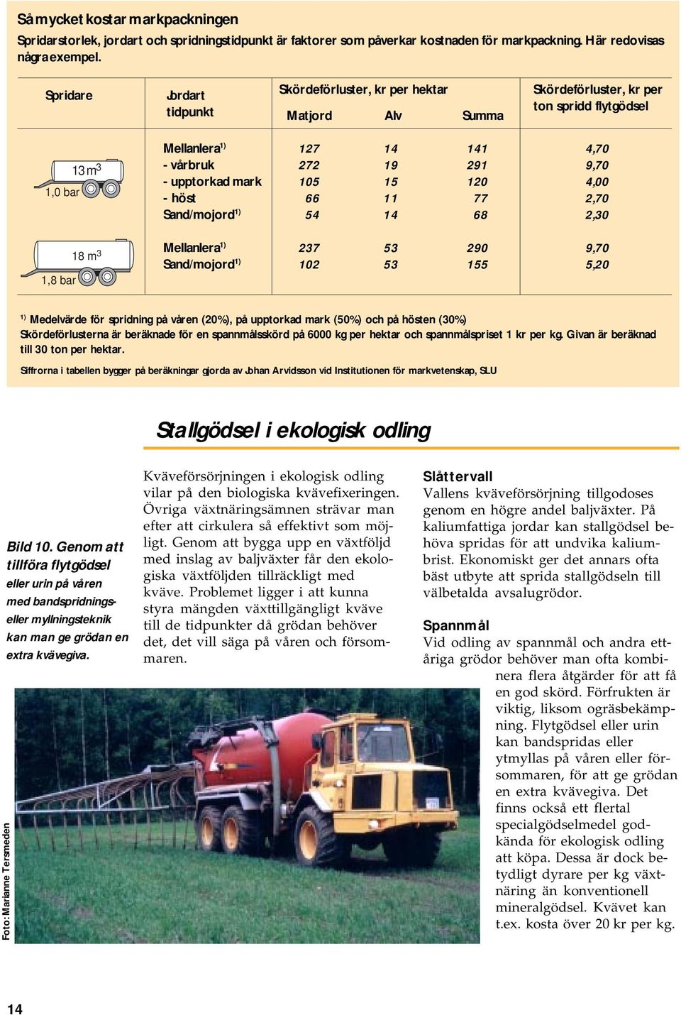 291 9,70 - upptorkad mark 105 15 120 4,00 - höst 66 11 77 2,70 Sand/mojord 1) 54 14 68 2,30 Mellanlera 1) 237 53 290 9,70 Sand/mojord 1) 102 53 155 5,20 1) Medelvärde för spridning på våren (20%), på