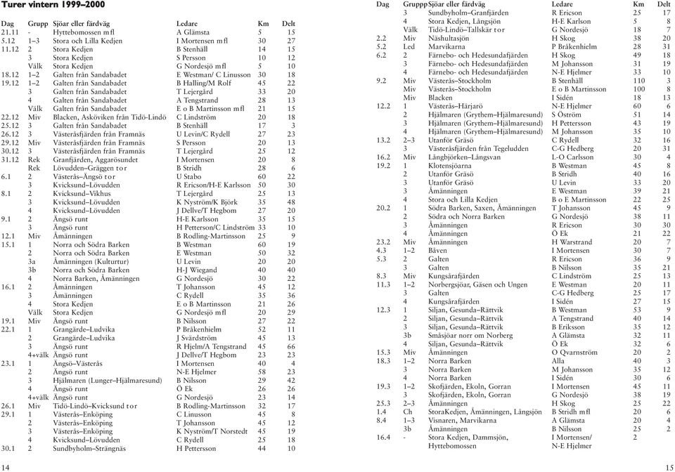 12 1 2 Galten från Sandabadet B Halling/M Rolf 45 22 3 Galten från Sandabadet T Lejergård 33 20 4 Galten från Sandabadet A Tengstrand 28 13 Välk Galten från Sandabadet E o B Martinsson mfl 21 15 22.