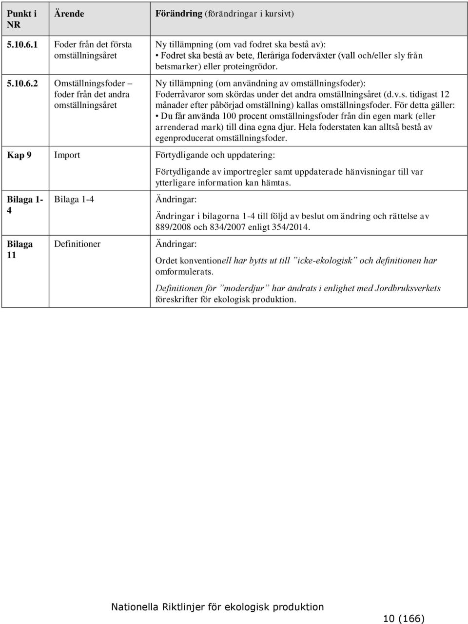 2 Omställningsfoder foder från det andra omställningsåret Kap 9 Import Förtydligande och uppdatering: Bilaga 1-4 Bilaga 11 Bilaga 1-4 Definitioner Ny tillämpning (om vad fodret ska bestå av): Fodret