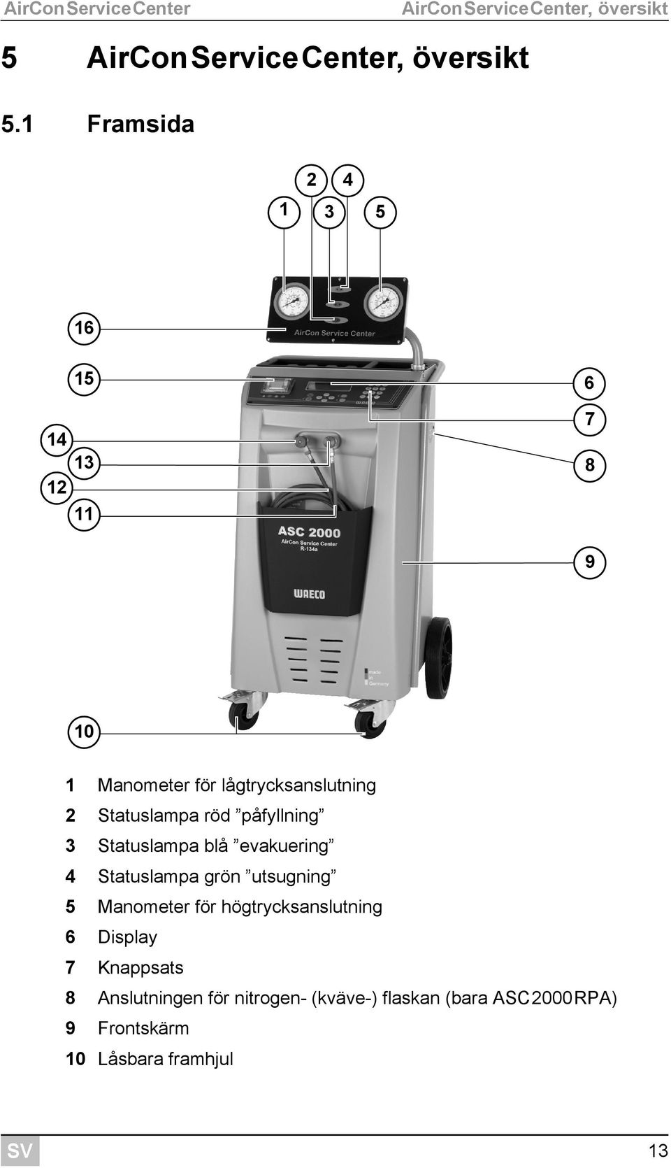 röd påfyllning 3 Statuslampa blå evakuering 4 Statuslampa grön utsugning 5 Manometer för