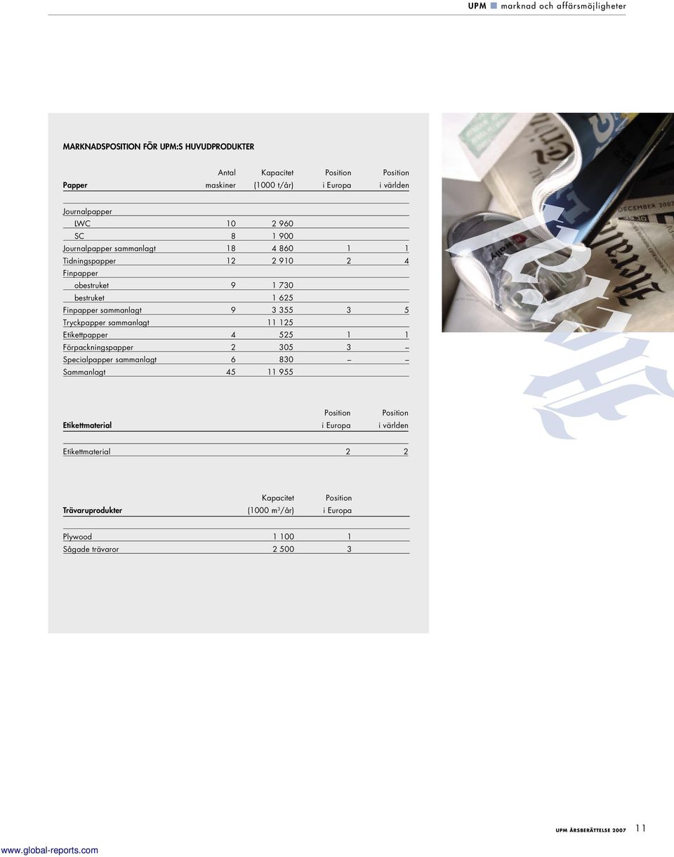 sammanlagt 9 3 355 3 5 Tryckpapper sammanlagt 11 125 Etikettpapper 4 525 1 1 Förpackningspapper 2 305 3 Specialpapper sammanlagt 6 830 Sammanlagt 45 11 955