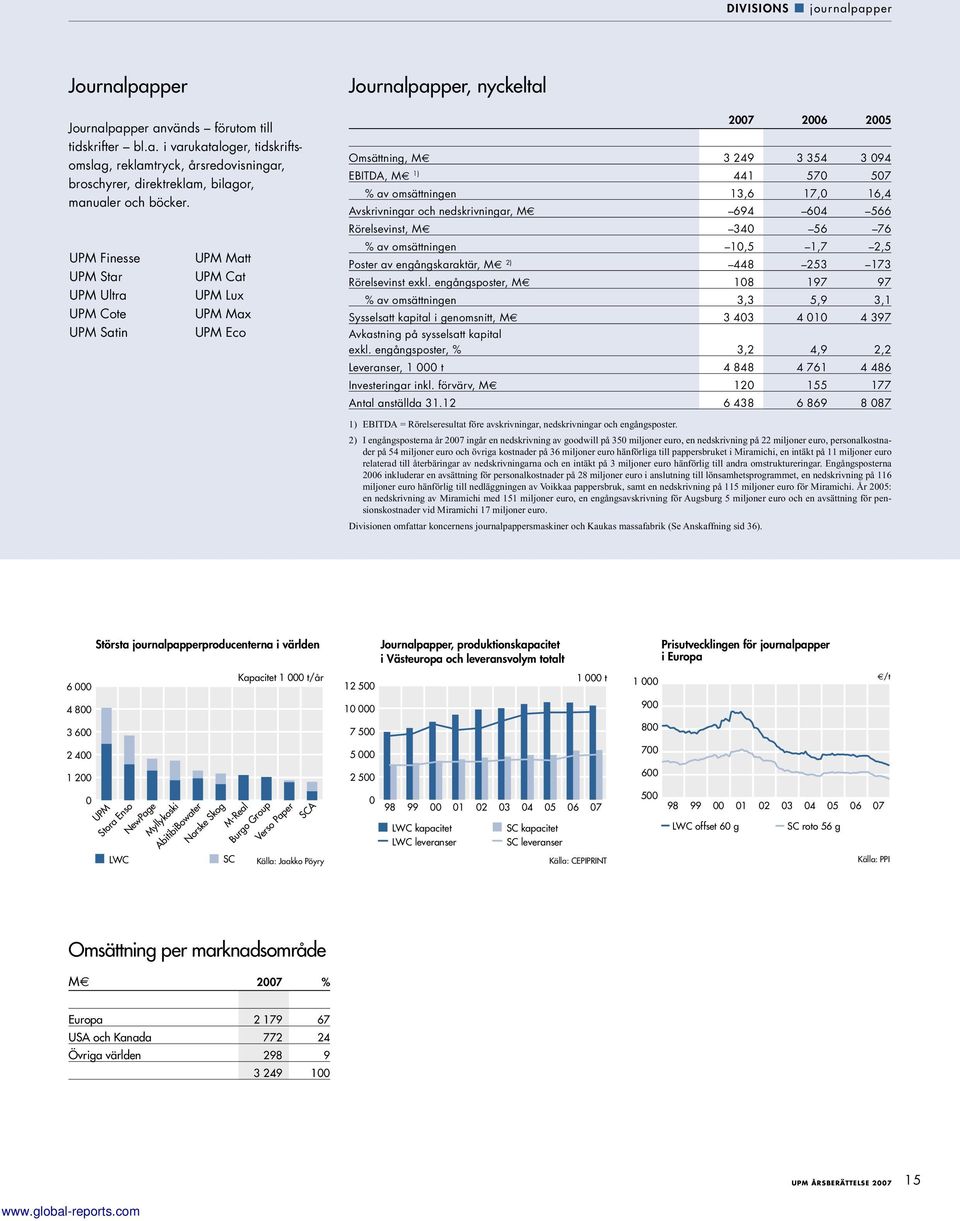 omsättningen 13,6 17,0 16,4 Avskrivningar och nedskrivningar, M 694 604 566 Rörelsevinst, M 340 56 76 % av omsättningen 10,5 1,7 2,5 Poster av engångskaraktär, M 2) 448 253 173 Rörelsevinst exkl.