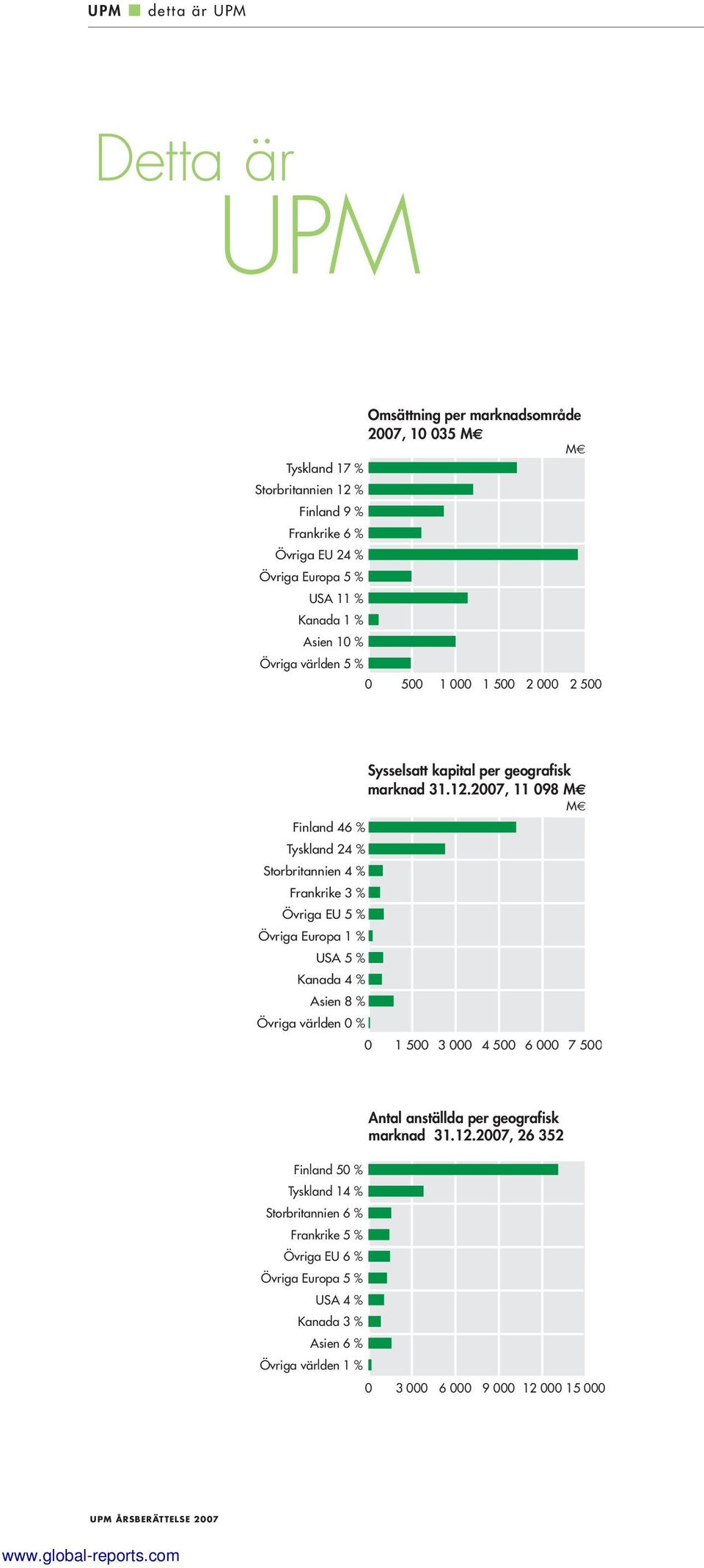 Övriga världen 0 % Sysselsatt kapital per geografisk marknad 31.12.