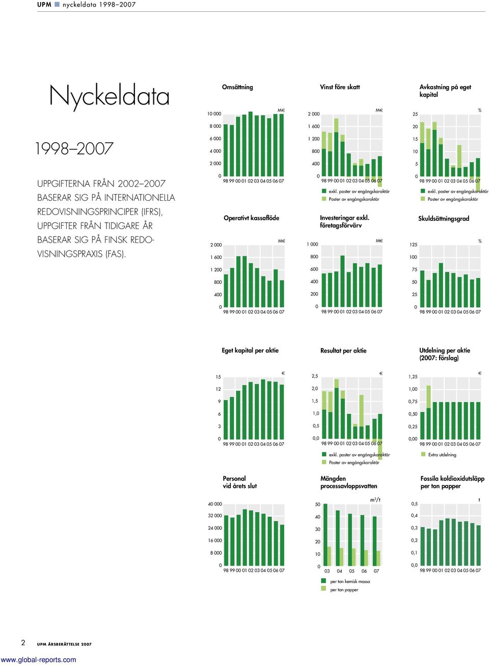 poster av engångskaraktär Poster av engångskaraktär REDOVISNINGSPRINCIPER (IFRS), UPPGIFTER FRÅN TIDIGARE ÅR Operativt kassaflöde Investeringar exkl.