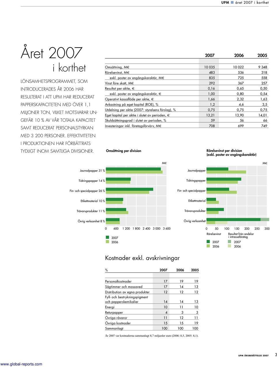 poster av engångskaraktär, M 835 725 558 Vinst före skatt, M 292 367 257 Resultat per aktie, 0,16 0,65 0,50 exkl.