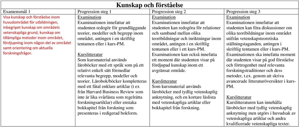 Examination Examinationen innefattar att studenten redogör för grundläggande teorier, modeller och begrepp inom området, antingen i en skriftlig tentamen eller i kurs-pm.