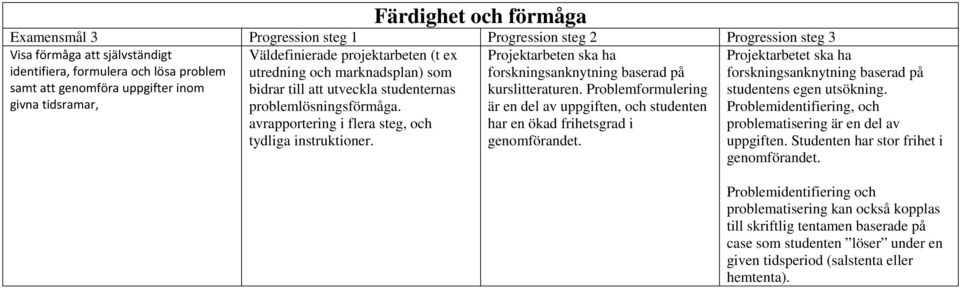 Projektarbeten ska ha forskningsanknytning baserad på kurslitteraturen. Problemformulering är en del av uppgiften, och studenten har en ökad frihetsgrad i genomförandet.