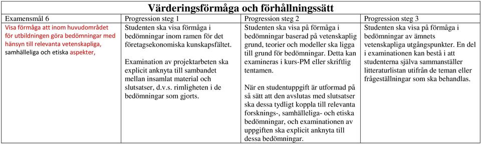 Examination av projektarbeten ska explicit anknyta till sambandet mellan insamlat material och slutsatser, d.v.s. rimligheten i de bedömningar som gjorts.