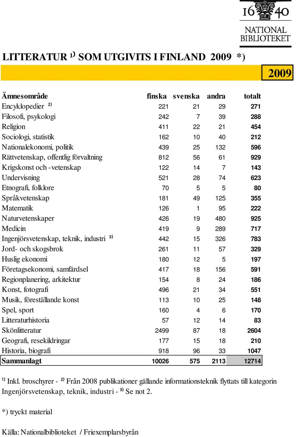 Språkvetenskap 181 49 125 355 Matematik 126 1 95 222 Naturvetenskaper 426 19 480 925 Medicin 419 9 289 717 Ingenjörsvetenskap, teknik, industri 442 15 326 783 Jord- och skogsbrok 261 11 57 329 Huslig