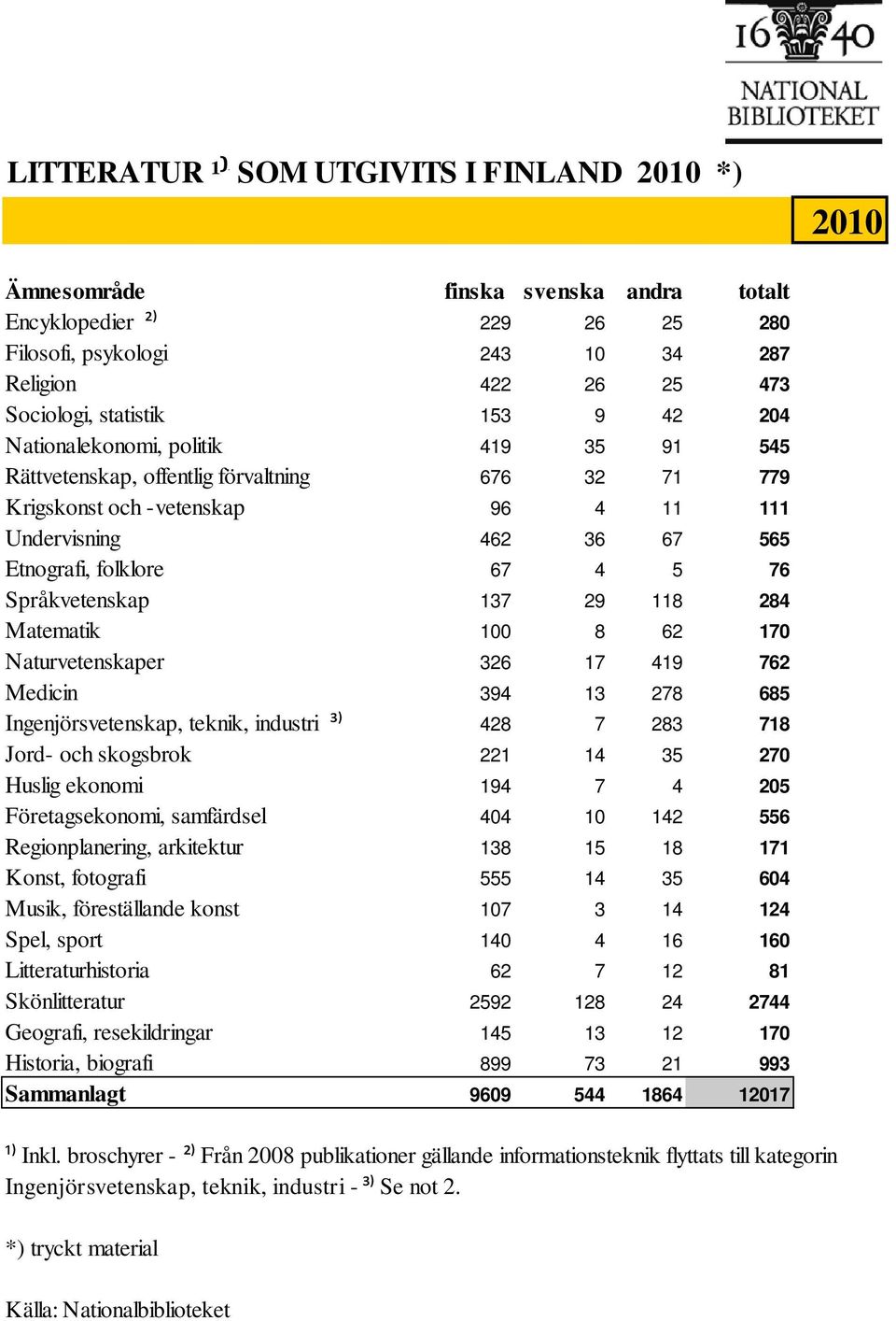 Språkvetenskap 137 29 118 284 Matematik 100 8 62 170 Naturvetenskaper 326 17 419 762 Medicin 394 13 278 685 Ingenjörsvetenskap, teknik, industri 428 7 283 718 Jord- och skogsbrok 221 14 35 270 Huslig