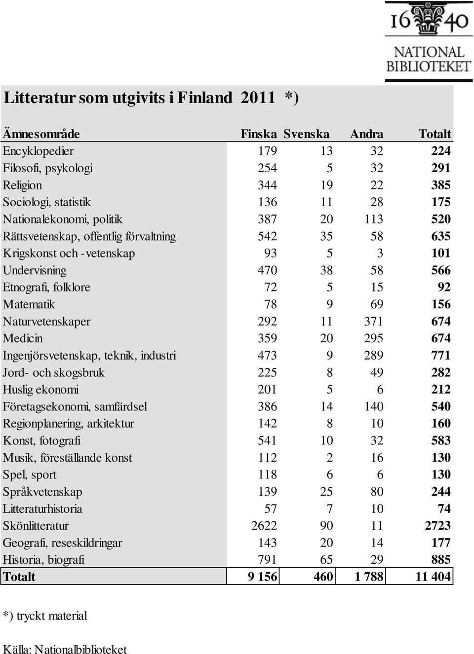 Matematik 78 9 69 156 Naturvetenskaper 292 11 371 674 Medicin 359 20 295 674 Ingenjörsvetenskap, teknik, industri 473 9 289 771 Jord- och skogsbruk 225 8 49 282 Huslig ekonomi 201 5 6 212